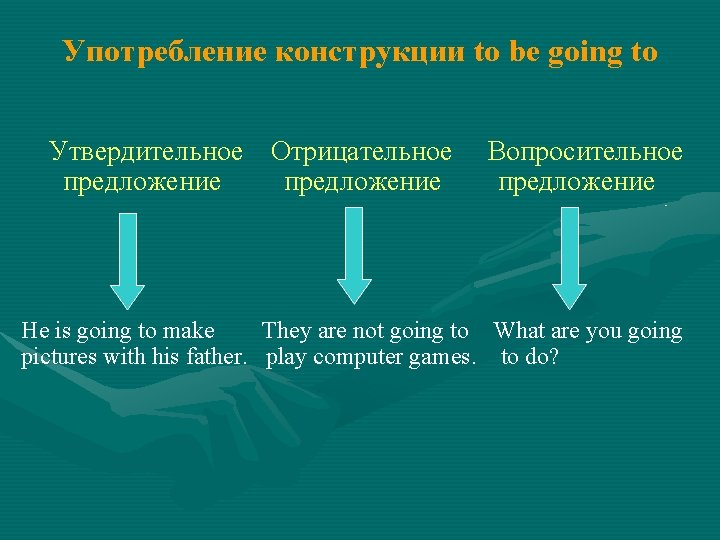 Употребление конструкции to be going to Утвердительное Отрицательное предложение Вопросительное предложение He is going