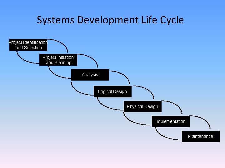 Systems Development Life Cycle Project Identification and Selection Project Initiation and Planning Analysis Logical Systems Development Life Cycle Project Identification and Selection Project Initiation and Planning Analysis Logical