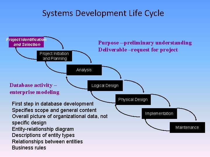 Systems Development Life Cycle Project Identification and Selection Purpose --preliminary understanding Deliverable –request for Systems Development Life Cycle Project Identification and Selection Purpose --preliminary understanding Deliverable –request for