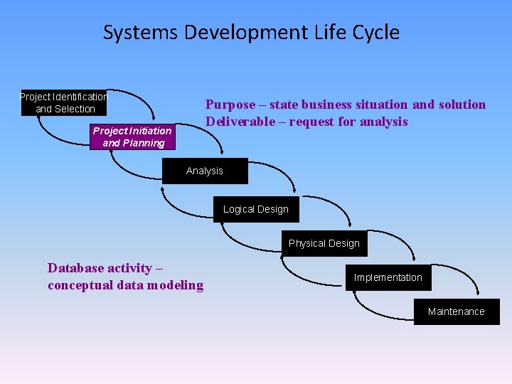 Systems Development Life Cycle Project Identification and Selection Purpose – state business situation and Systems Development Life Cycle Project Identification and Selection Purpose – state business situation and
