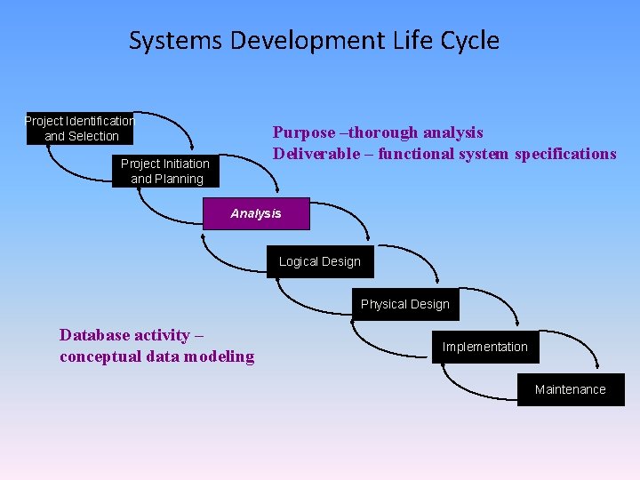 Systems Development Life Cycle Project Identification and Selection Purpose –thorough analysis Deliverable – functional Systems Development Life Cycle Project Identification and Selection Purpose –thorough analysis Deliverable – functional