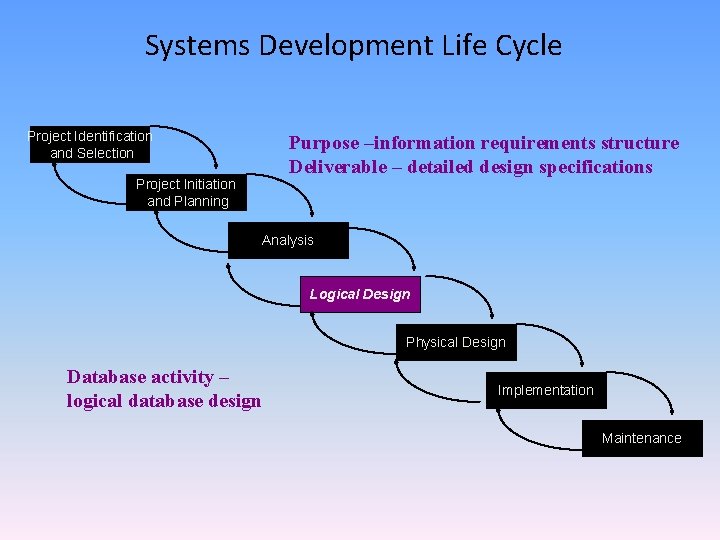 Systems Development Life Cycle Project Identification and Selection Purpose –information requirements structure Deliverable – Systems Development Life Cycle Project Identification and Selection Purpose –information requirements structure Deliverable –