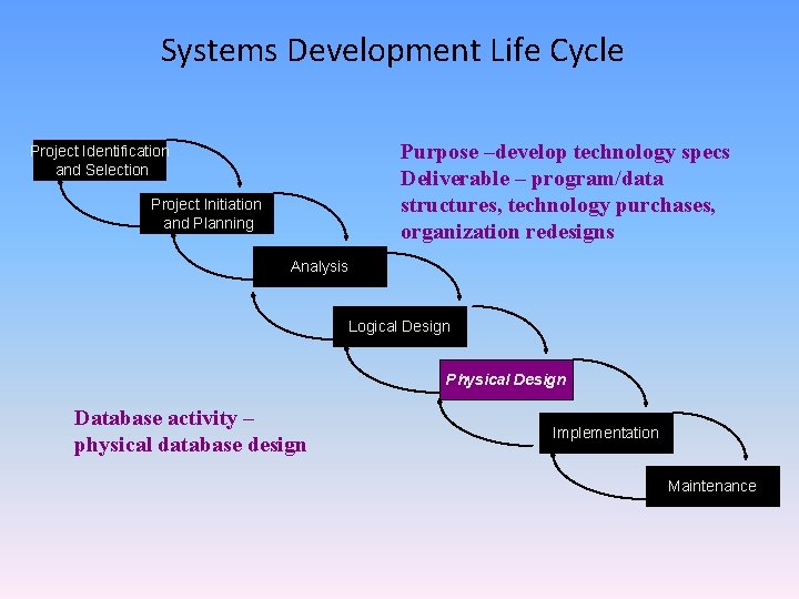 Systems Development Life Cycle Purpose –develop technology specs Deliverable – program/data structures, technology purchases, Systems Development Life Cycle Purpose –develop technology specs Deliverable – program/data structures, technology purchases,