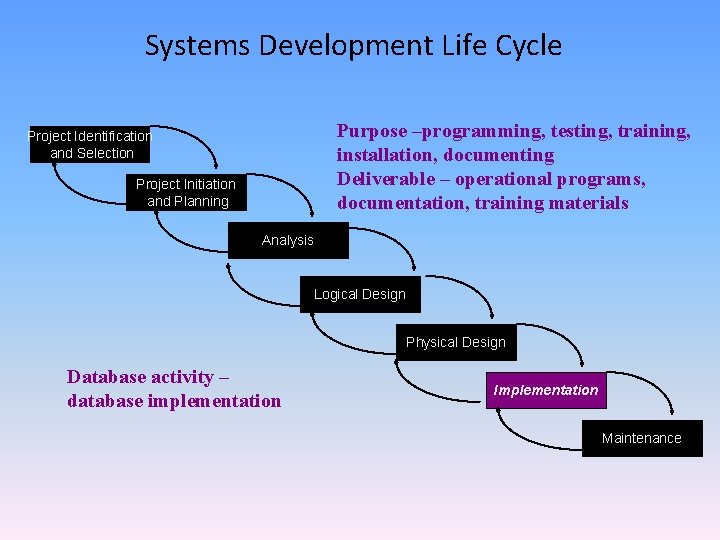 Systems Development Life Cycle Purpose –programming, testing, training, installation, documenting Deliverable – operational programs, Systems Development Life Cycle Purpose –programming, testing, training, installation, documenting Deliverable – operational programs,