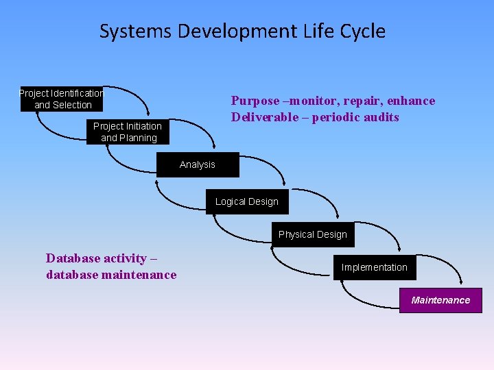 Systems Development Life Cycle Project Identification and Selection Purpose –monitor, repair, enhance Deliverable – Systems Development Life Cycle Project Identification and Selection Purpose –monitor, repair, enhance Deliverable –
