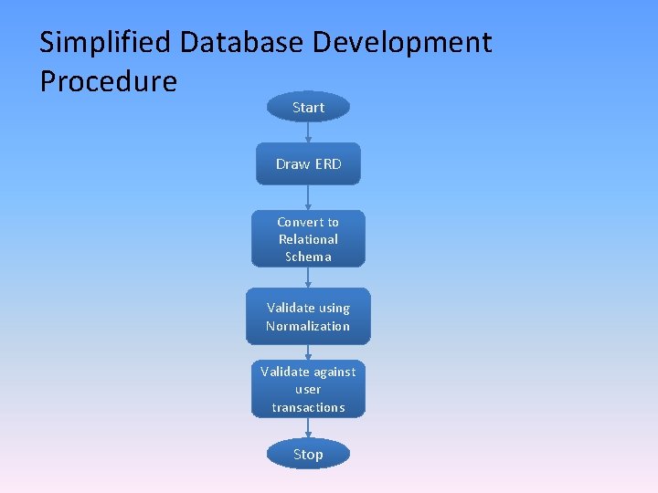 Simplified Database Development Procedure Start Draw ERD Convert to Relational Schema Validate using Normalization Simplified Database Development Procedure Start Draw ERD Convert to Relational Schema Validate using Normalization