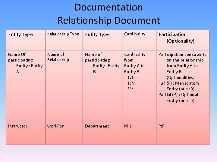 Documentation Relationship Document Entity Type Cardinality Participation (Optionality) Name Of Name of Relationship participating Documentation Relationship Document Entity Type Cardinality Participation (Optionality) Name Of Name of Relationship participating
