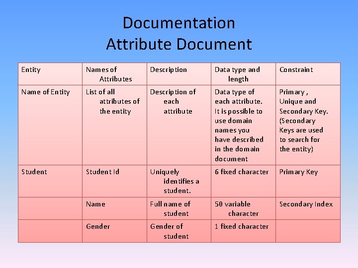 Documentation Attribute Document Entity Names of Attributes Description Data type and length Constraint Name Documentation Attribute Document Entity Names of Attributes Description Data type and length Constraint Name