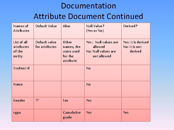 Documentation Attribute Document Continued Names of Attributes Default Value Alias Null Value? (Yes or Documentation Attribute Document Continued Names of Attributes Default Value Alias Null Value? (Yes or