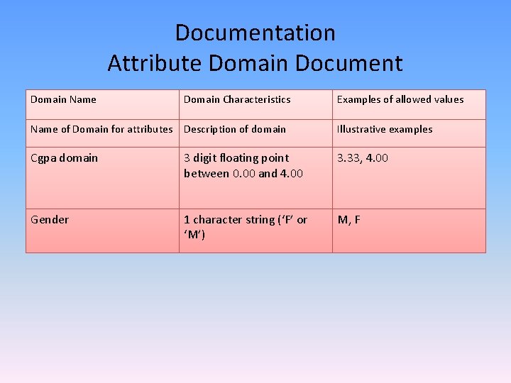 Documentation Attribute Domain Document Domain Name Domain Characteristics Examples of allowed values Name of Documentation Attribute Domain Document Domain Name Domain Characteristics Examples of allowed values Name of