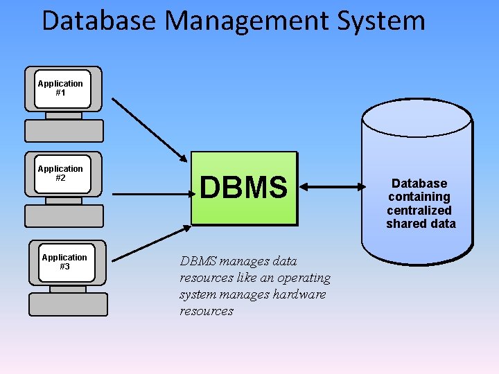 Database Management System Application #1 Application #2 Application #3 DBMS manages data resources like Database Management System Application #1 Application #2 Application #3 DBMS manages data resources like