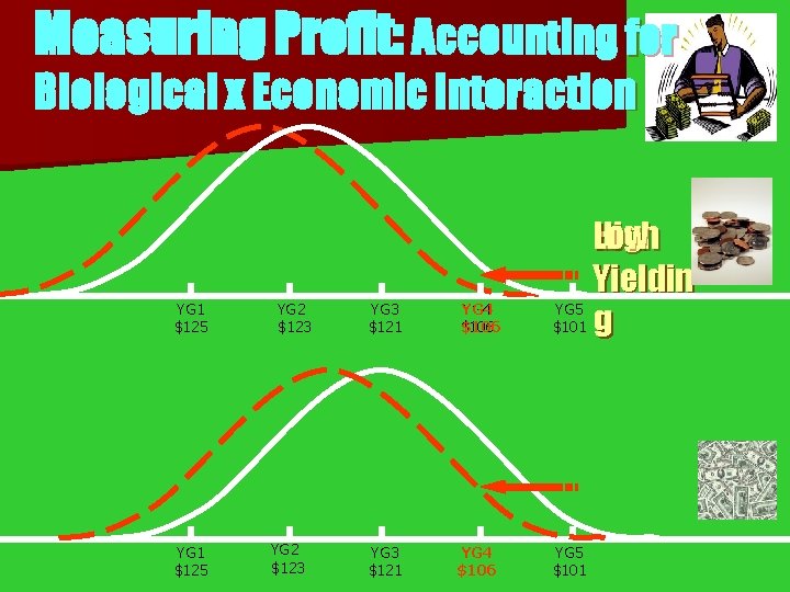 Measuring Profit: Accounting for Biological x Economic Interaction YG 1 $125 YG 2 $123