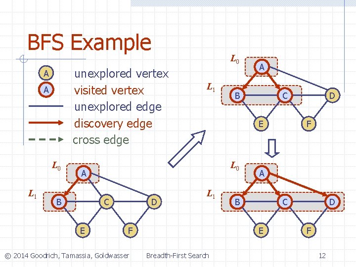 BFS Example unexplored vertex visited vertex unexplored edge discovery edge cross edge A A BFS Example unexplored vertex visited vertex unexplored edge discovery edge cross edge A A