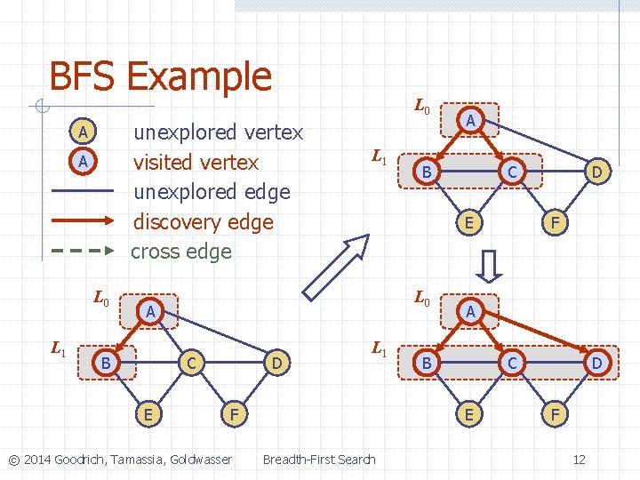 BFS Example unexplored vertex visited vertex unexplored edge discovery edge cross edge A A