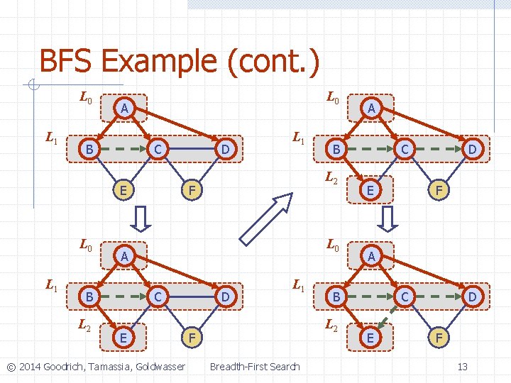 BFS Example (cont. ) L 0 L 1 L 0 A B C E BFS Example (cont. ) L 0 L 1 L 0 A B C E