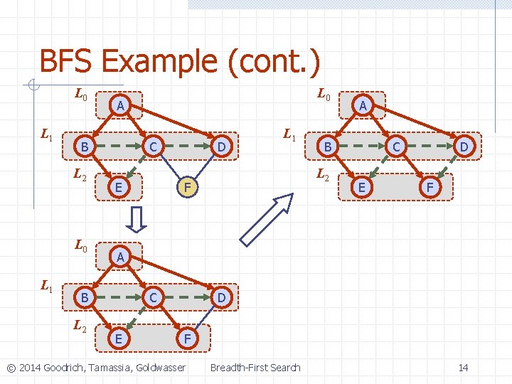 BFS Example (cont. ) L 0 L 1 A B L 2 C E BFS Example (cont. ) L 0 L 1 A B L 2 C E