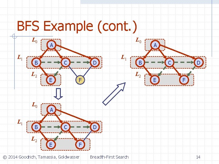 BFS Example (cont. ) L 0 L 1 A B L 2 C E