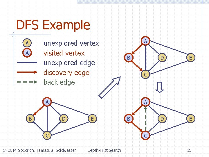 DFS Example unexplored vertex visited vertex unexplored edge discovery edge back edge A A DFS Example unexplored vertex visited vertex unexplored edge discovery edge back edge A A