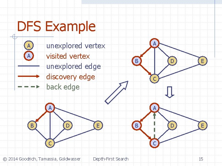 DFS Example unexplored vertex visited vertex unexplored edge discovery edge back edge A A