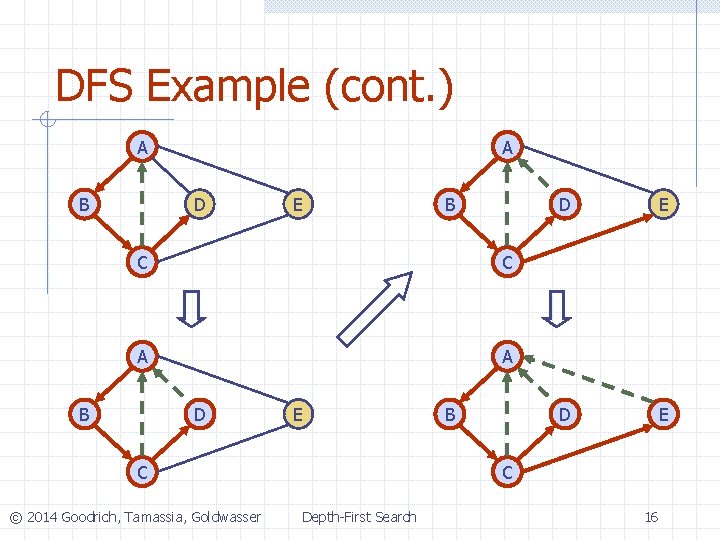 DFS Example (cont. ) A B A D E B C C A A