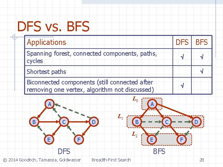DFS vs. BFS Applications DFS BFS Spanning forest, connected components, paths, cycles Shortest paths DFS vs. BFS Applications DFS BFS Spanning forest, connected components, paths, cycles Shortest paths