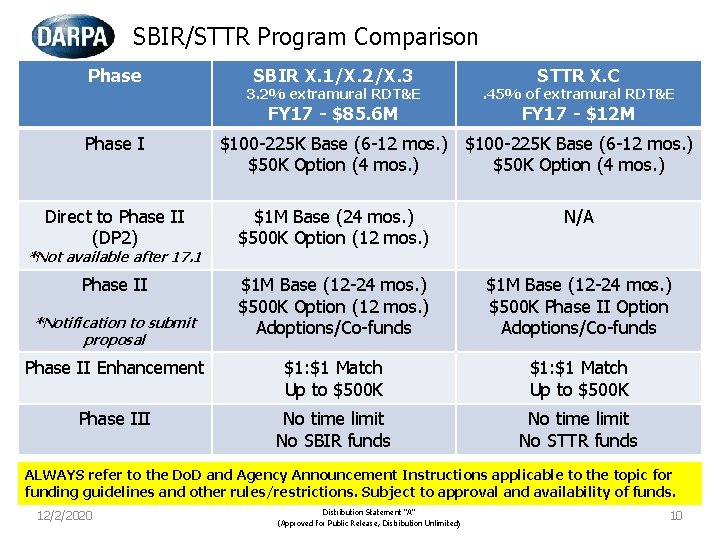 SBIR/STTR Program Comparison Phase SBIR X. 1/X. 2/X. 3 3. 2% extramural RDT&E FY
