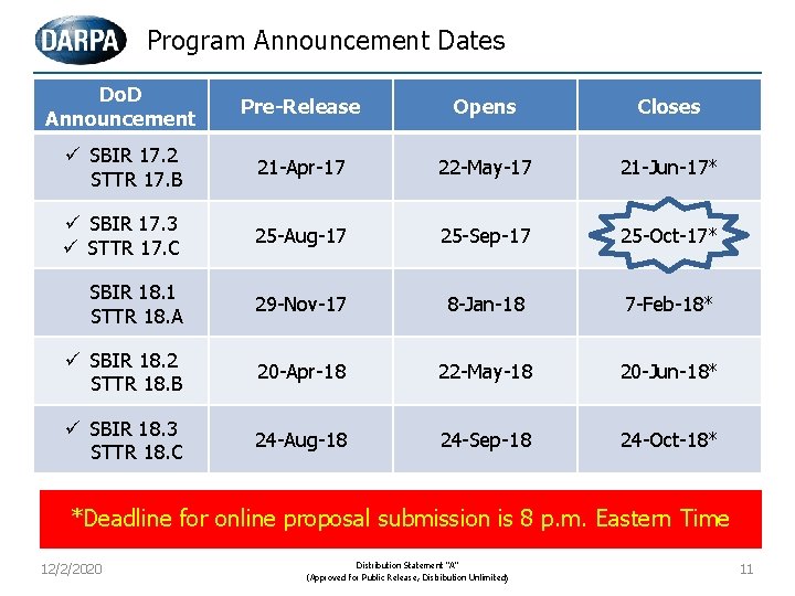 Program Announcement Dates Do. D Announcement Pre-Release Opens Closes ü SBIR 17. 2 STTR