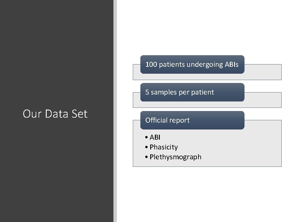100 patients undergoing ABIs 5 samples per patient Our Data Set Official report •