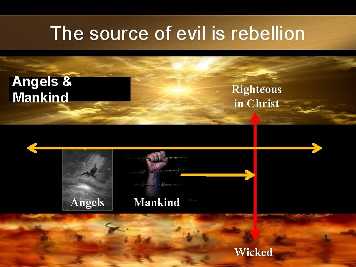 The source of evil is rebellion Angels & Mankind Angels Righteous in Christ Mankind