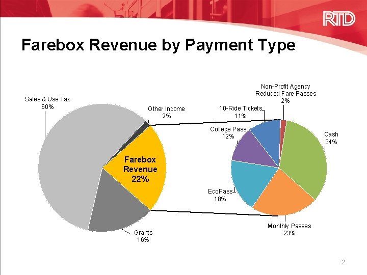 Farebox Revenue by Payment Type Sales & Use Tax 60% Other Income 2% Non-Profit