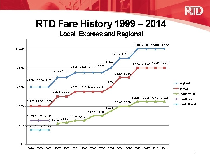 RTD Fare History 1999 – 2014 Local, Express and Regional $ 5. 00 $