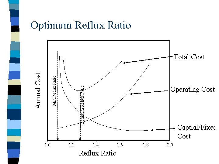 Optimum Reflux Ratio 1. 0 Operating Cost Optimum Reflux Ratio Min Reflux Ratio Annual