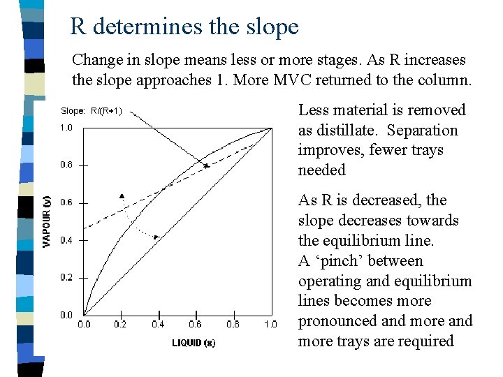 R determines the slope Change in slope means less or more stages. As R