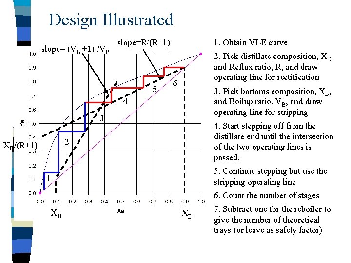 Design Illustrated slope= (VB +1) /VB slope=R/(R+1) 5 1. Obtain VLE curve 2. Pick
