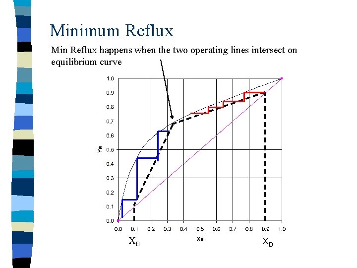 Minimum Reflux Min Reflux happens when the two operating lines intersect on equilibrium curve