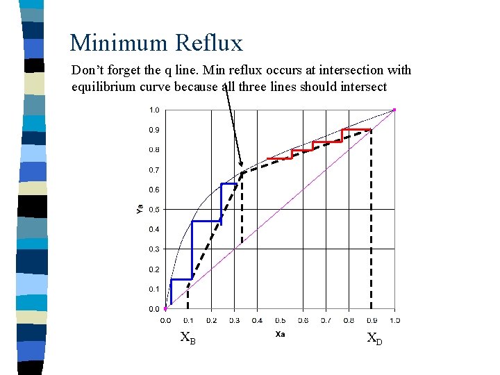 Minimum Reflux Don’t forget the q line. Min reflux occurs at intersection with equilibrium