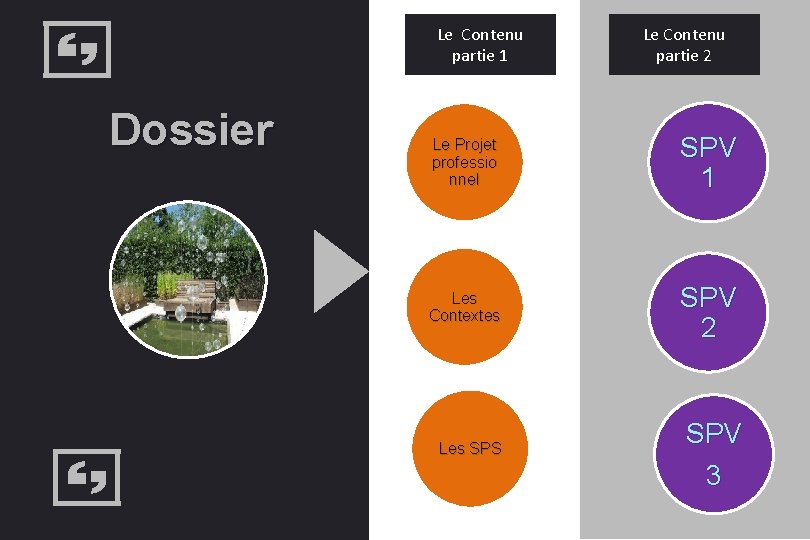 Le Contenu partie 1 Dossier Le Contenu partie 2 Le Projet professio nnel SPV