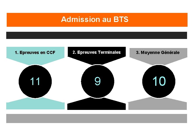 Admission au BTS 1. Epreuves en CCF 2. Epreuves Terminales 3. Moyenne Générale 11