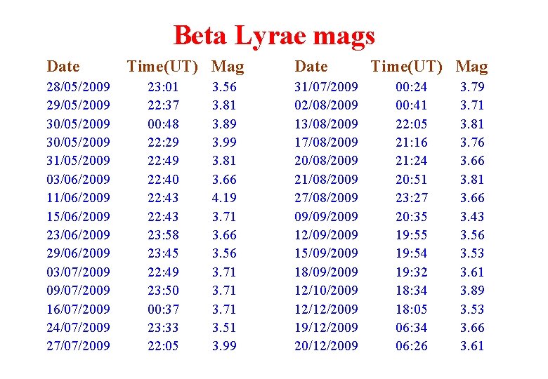 Beta Lyrae mags Date 28/05/2009 29/05/2009 30/05/2009 31/05/2009 03/06/2009 11/06/2009 15/06/2009 23/06/2009 29/06/2009 03/07/2009