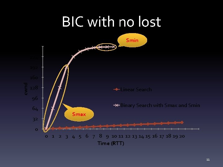BIC with no lost Smin 256 224 192 cwnd 160 128 Linear Search 96