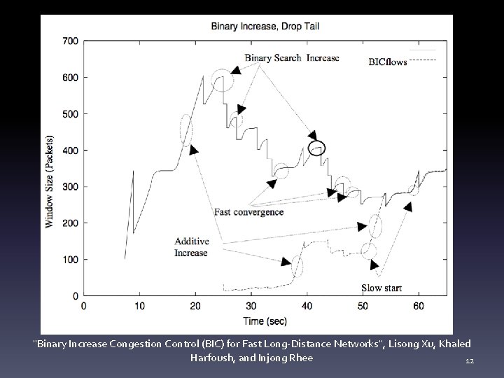 "Binary Increase Congestion Control (BIC) for Fast Long-Distance Networks", Lisong Xu, Khaled Harfoush, and