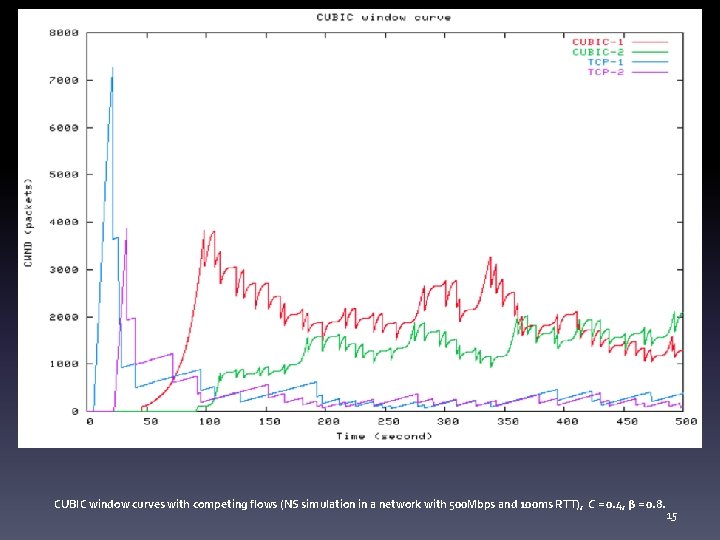 CUBIC window curves with competing flows (NS simulation in a network with 500 Mbps