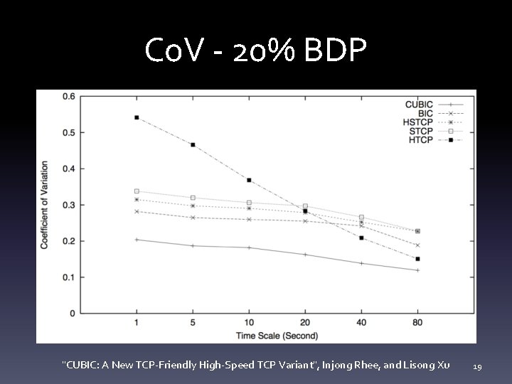 Co. V - 20% BDP "CUBIC: A New TCP-Friendly High-Speed TCP Variant", Injong Rhee,