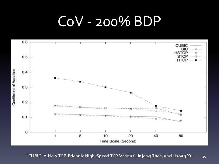 Co. V - 200% BDP "CUBIC: A New TCP-Friendly High-Speed TCP Variant", Injong Rhee,
