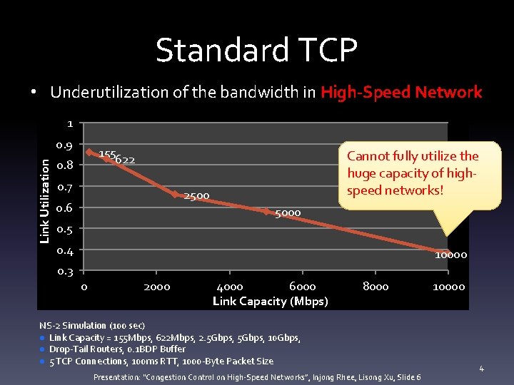 Standard TCP • Underutilization of the bandwidth in High-Speed Network 1 Link Utilization 0.