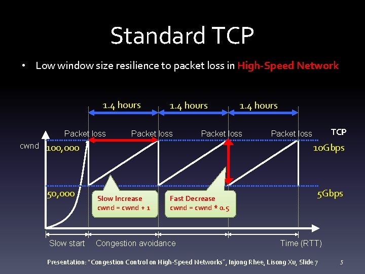 Standard TCP • Low window size resilience to packet loss in High-Speed Network 1.