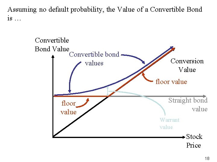 Assuming no default probability, the Value of a Convertible Bond is … Convertible Bond