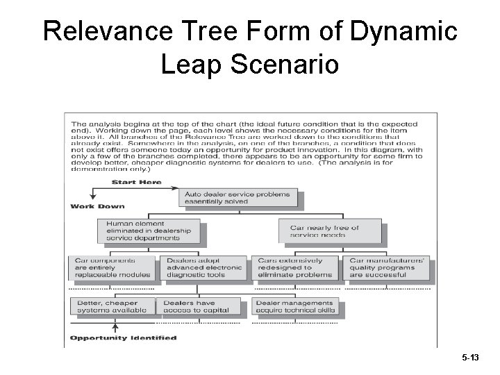 Relevance Tree Form of Dynamic Leap Scenario 5 -13 