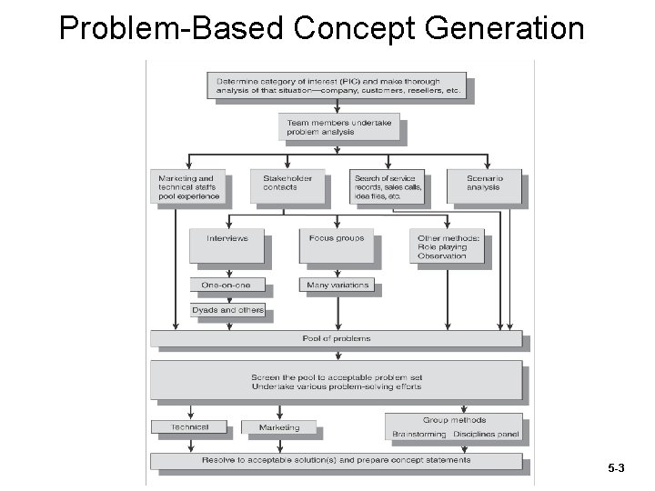 Problem-Based Concept Generation 5 -3 