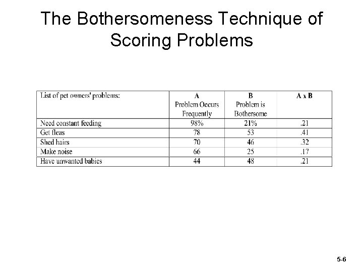The Bothersomeness Technique of Scoring Problems 5 -6 